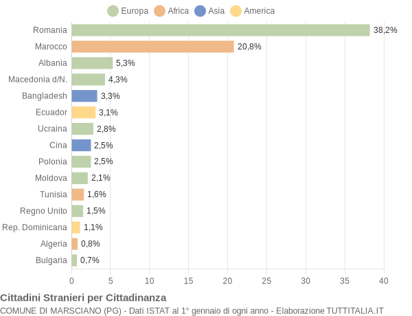 Grafico cittadinanza stranieri - Marsciano 2021