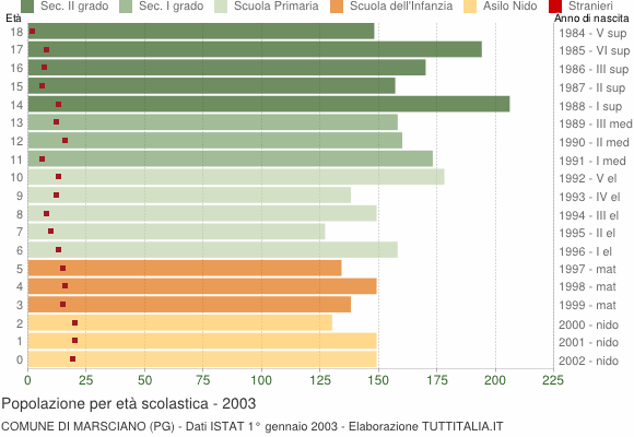 Grafico Popolazione in età scolastica - Marsciano 2003