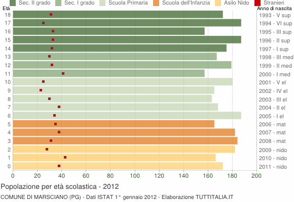 Grafico Popolazione in età scolastica - Marsciano 2012
