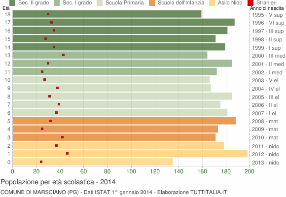 Grafico Popolazione in età scolastica - Marsciano 2014