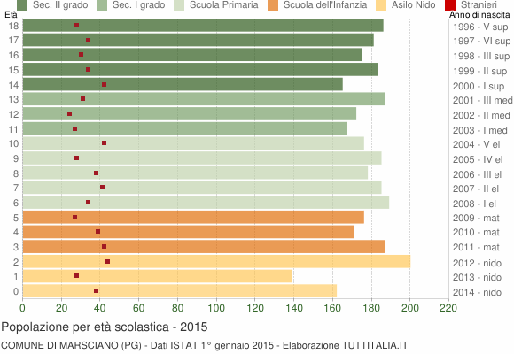 Grafico Popolazione in età scolastica - Marsciano 2015