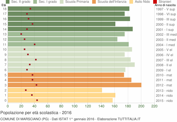 Grafico Popolazione in età scolastica - Marsciano 2016
