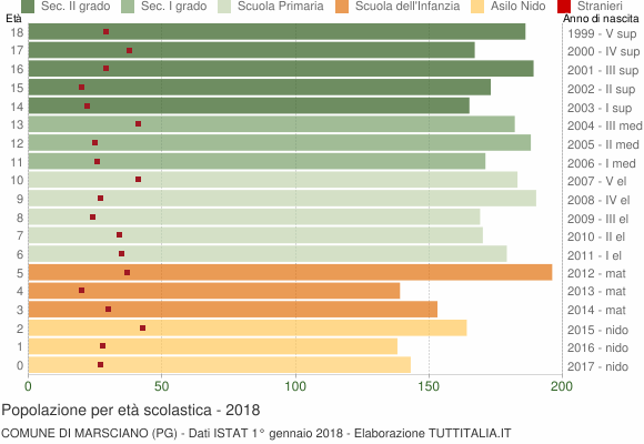 Grafico Popolazione in età scolastica - Marsciano 2018