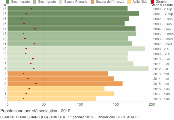 Grafico Popolazione in età scolastica - Marsciano 2019