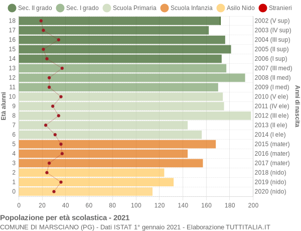 Grafico Popolazione in età scolastica - Marsciano 2021