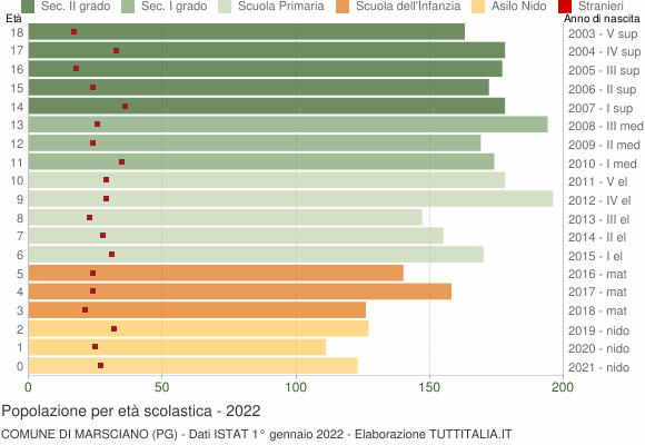 Grafico Popolazione in età scolastica - Marsciano 2022