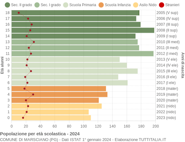 Grafico Popolazione in età scolastica - Marsciano 2024