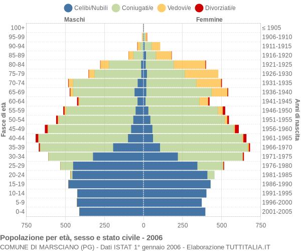 Grafico Popolazione per età, sesso e stato civile Comune di Marsciano (PG)