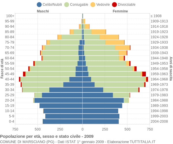 Grafico Popolazione per età, sesso e stato civile Comune di Marsciano (PG)