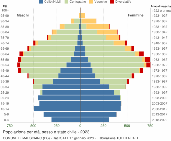 Grafico Popolazione per età, sesso e stato civile Comune di Marsciano (PG)