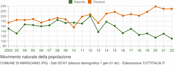 Grafico movimento naturale della popolazione Comune di Marsciano (PG)