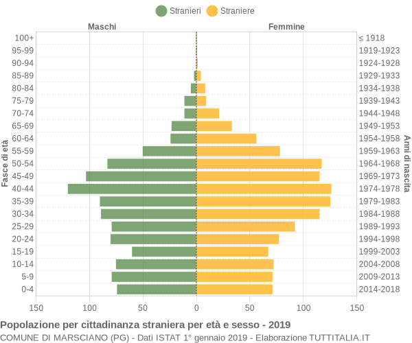 Grafico cittadini stranieri - Marsciano 2019