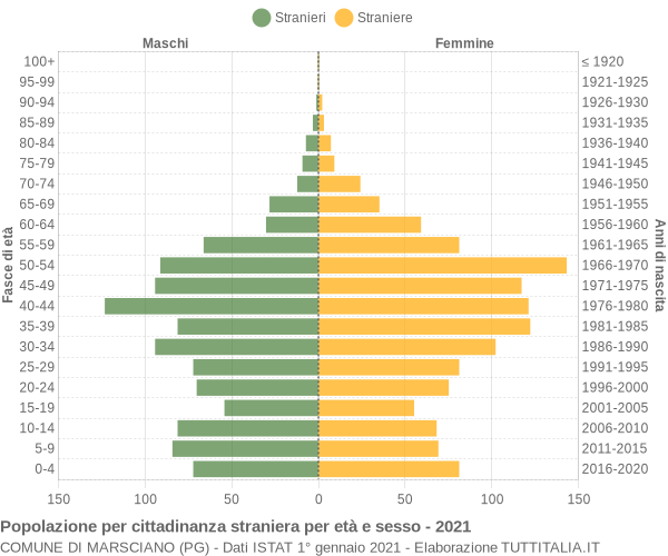 Grafico cittadini stranieri - Marsciano 2021