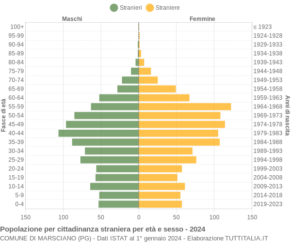 Grafico cittadini stranieri - Marsciano 2024