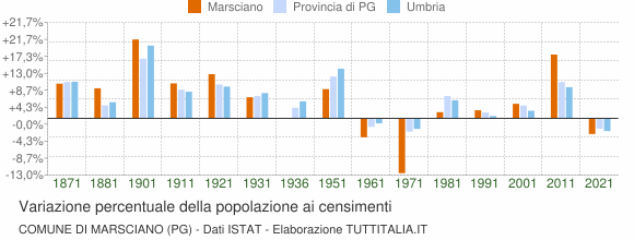 Grafico variazione percentuale della popolazione Comune di Marsciano (PG)