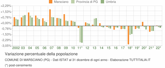 Variazione percentuale della popolazione Comune di Marsciano (PG)