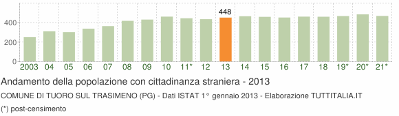 Grafico andamento popolazione stranieri Comune di Tuoro sul Trasimeno (PG)