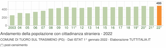 Grafico andamento popolazione stranieri Comune di Tuoro sul Trasimeno (PG)