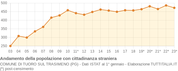 Andamento popolazione stranieri Comune di Tuoro sul Trasimeno (PG)