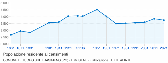 Grafico andamento storico popolazione Comune di Tuoro sul Trasimeno (PG)