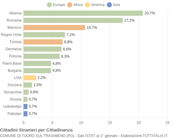 Grafico cittadinanza stranieri - Tuoro sul Trasimeno 2010