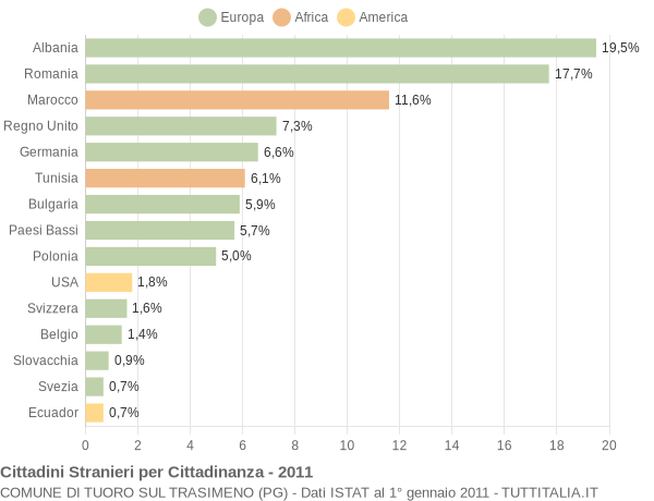 Grafico cittadinanza stranieri - Tuoro sul Trasimeno 2011