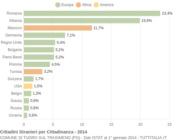 Grafico cittadinanza stranieri - Tuoro sul Trasimeno 2014