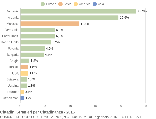 Grafico cittadinanza stranieri - Tuoro sul Trasimeno 2016