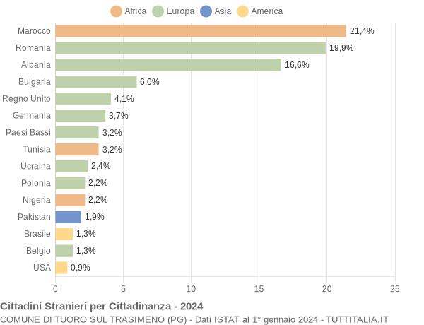 Grafico cittadinanza stranieri - Tuoro sul Trasimeno 2024