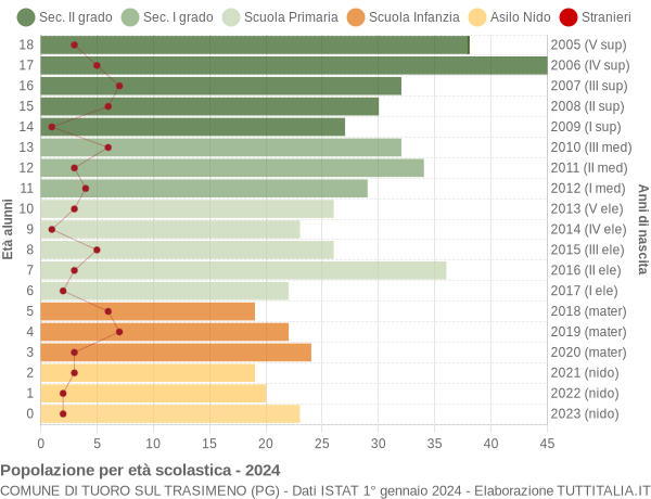 Grafico Popolazione in età scolastica - Tuoro sul Trasimeno 2024