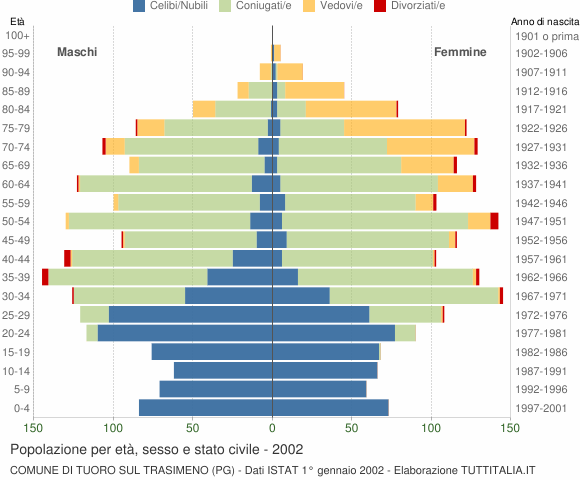 Grafico Popolazione per età, sesso e stato civile Comune di Tuoro sul Trasimeno (PG)