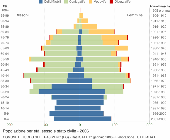 Grafico Popolazione per età, sesso e stato civile Comune di Tuoro sul Trasimeno (PG)