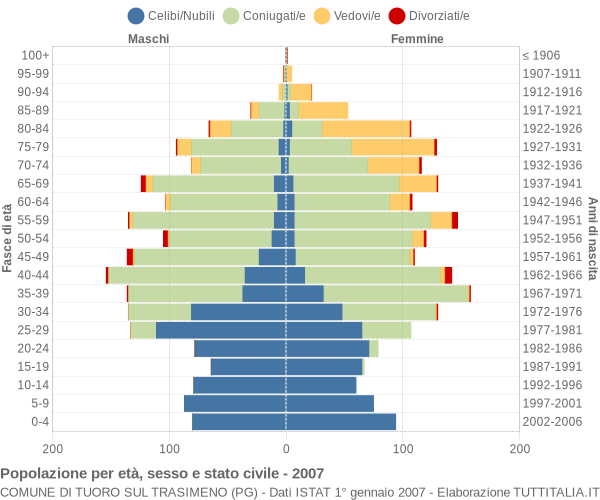 Grafico Popolazione per età, sesso e stato civile Comune di Tuoro sul Trasimeno (PG)