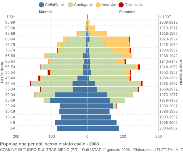 Grafico Popolazione per età, sesso e stato civile Comune di Tuoro sul Trasimeno (PG)