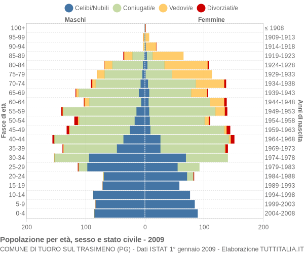 Grafico Popolazione per età, sesso e stato civile Comune di Tuoro sul Trasimeno (PG)