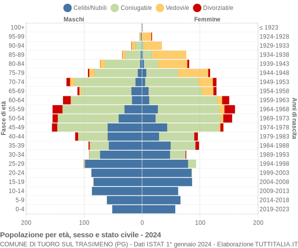 Grafico Popolazione per età, sesso e stato civile Comune di Tuoro sul Trasimeno (PG)