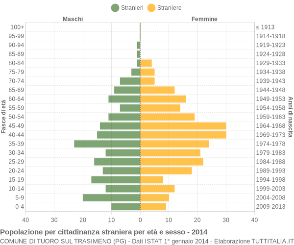 Grafico cittadini stranieri - Tuoro sul Trasimeno 2014