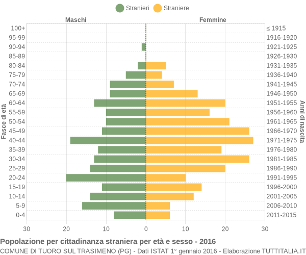 Grafico cittadini stranieri - Tuoro sul Trasimeno 2016