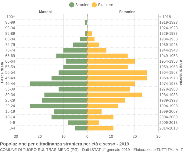 Grafico cittadini stranieri - Tuoro sul Trasimeno 2019