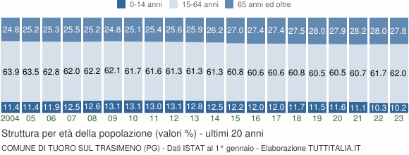Grafico struttura della popolazione Comune di Tuoro sul Trasimeno (PG)
