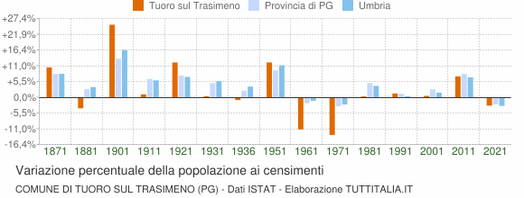 Grafico variazione percentuale della popolazione Comune di Tuoro sul Trasimeno (PG)