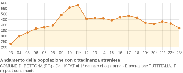 Andamento popolazione stranieri Comune di Bettona (PG)