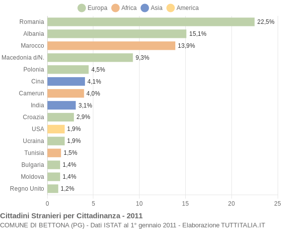 Grafico cittadinanza stranieri - Bettona 2011