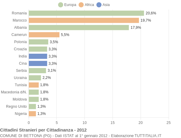 Grafico cittadinanza stranieri - Bettona 2012