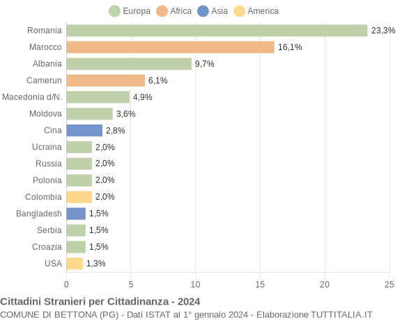 Grafico cittadinanza stranieri - Bettona 2024