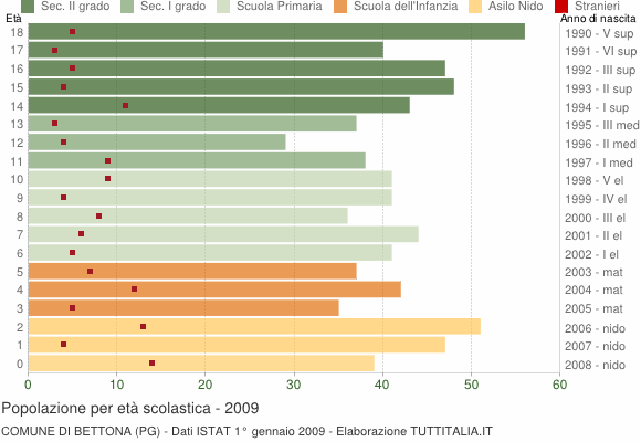 Grafico Popolazione in età scolastica - Bettona 2009
