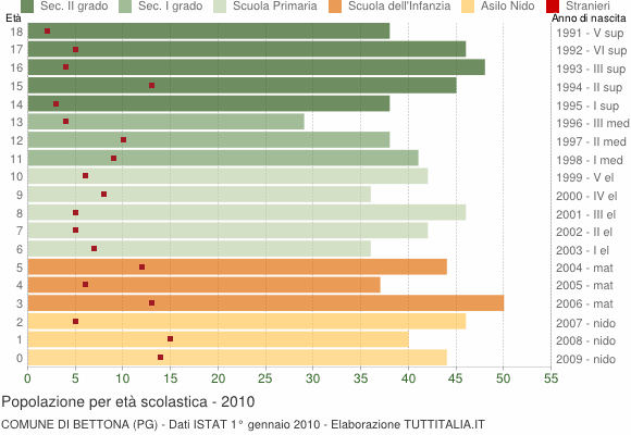Grafico Popolazione in età scolastica - Bettona 2010