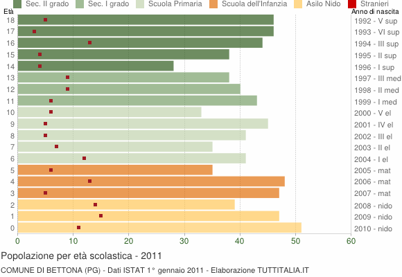 Grafico Popolazione in età scolastica - Bettona 2011