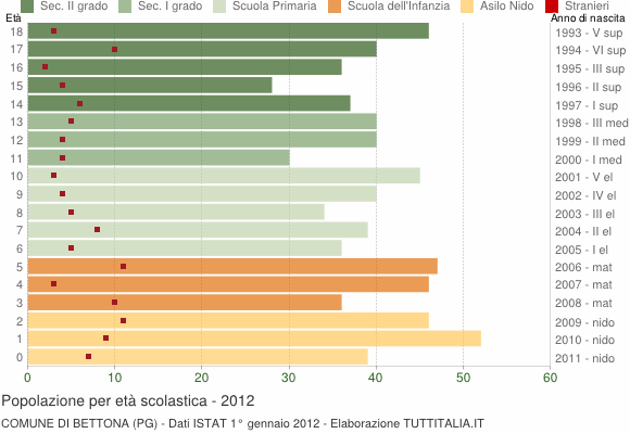 Grafico Popolazione in età scolastica - Bettona 2012