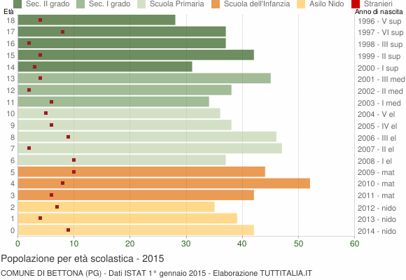 Grafico Popolazione in età scolastica - Bettona 2015